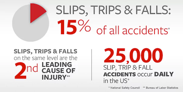 Slip and fall claims in Indiana stats image