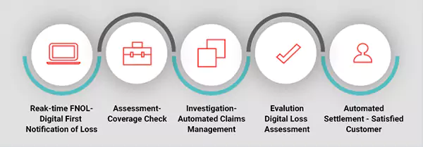 The Workings of Automated Claims Processing