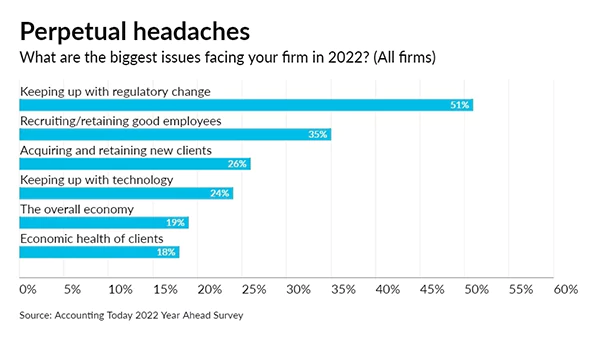 The biggest issues faced by accounting firms in 2022.