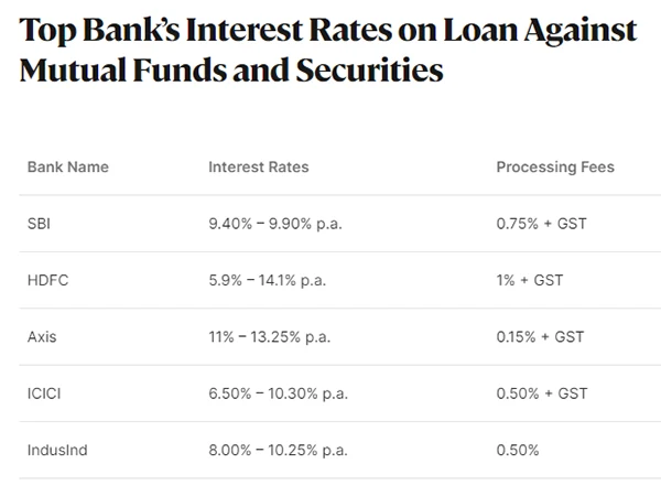 Top banks Interest Rates on Loan Against Mutual Funds and Securities