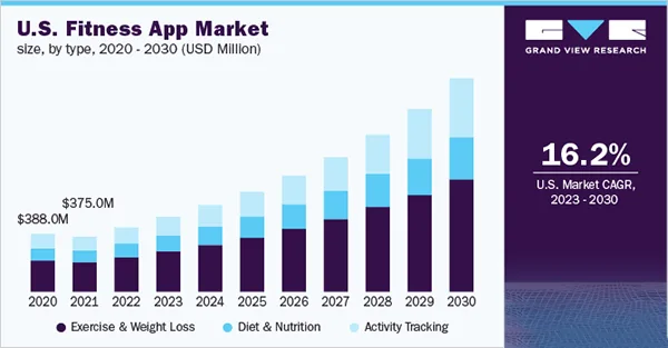 U.S fitness app market