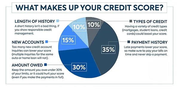 What makes your credit score