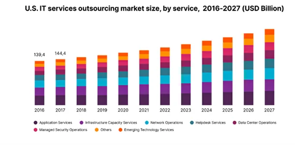 global IT outsourcing market size