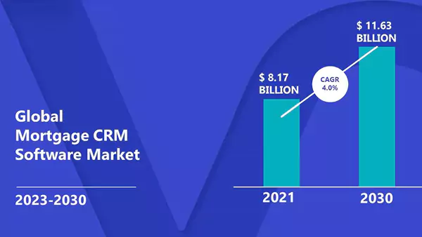 global mortgage CRM software market