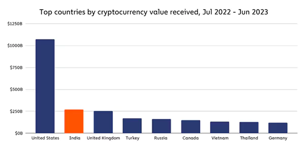  list of top countries by cryptocurrency value