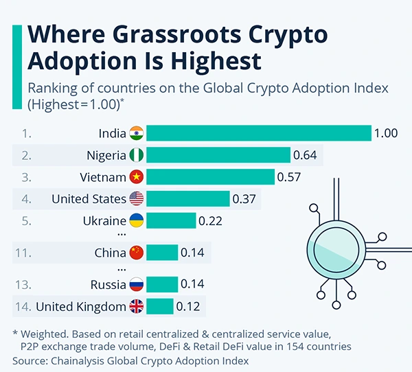 The Countries that Lead in Crypto Adoption stats image 
