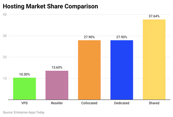 top hosting market Share