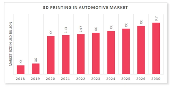 3D Printing Market Size in Automotive Industries from 2018-2030.