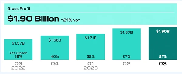 Block’s Quarterly Gross Profit from 2022 to 2023 and beyond.  