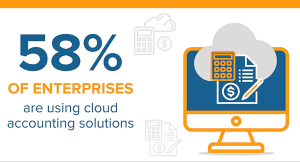  Cloud in Digital Accounting stats image