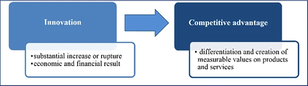 Competitive Advantage through Innovation