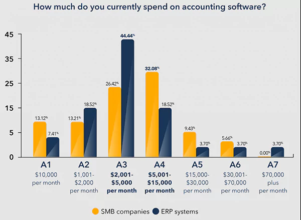 Current Spend on Accounting Software by Companies