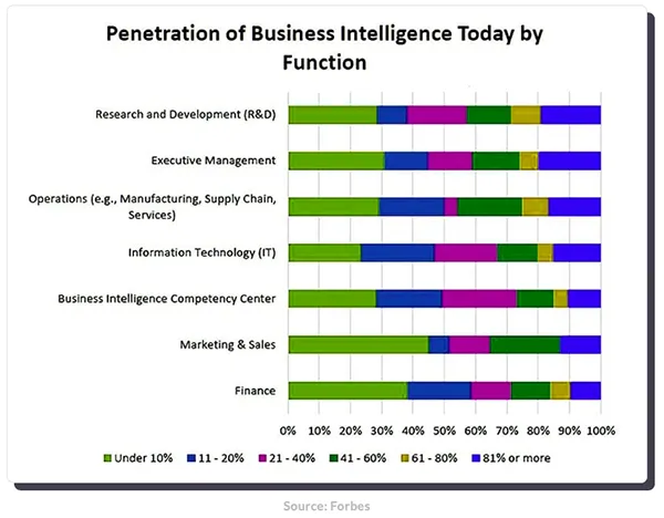 Demand of Business Intelligence by Functions in Different Sectors.