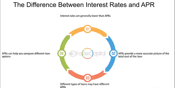 Difference Between Interest Rates and APR