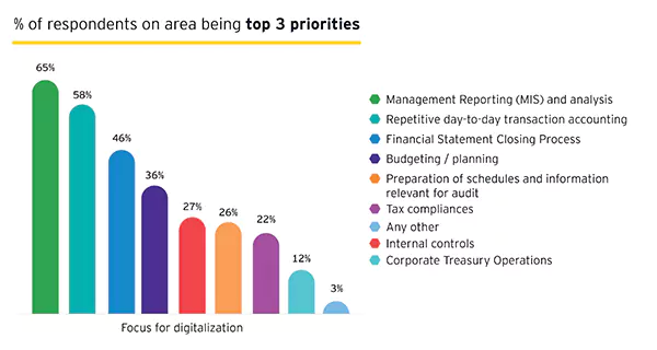 Digital Accounting stats image