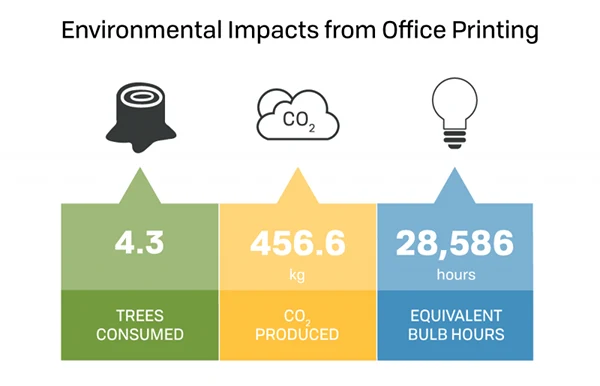 Environmental impacts from office printing