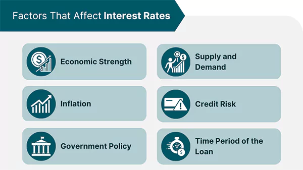 Factors that Affect Interest Rates