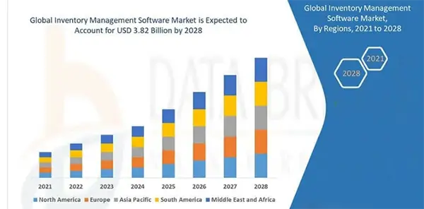 Global Inventory Management Software Market from 2021-2028.