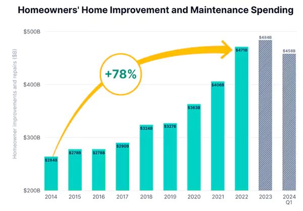 Homeowner’s Home Renovation Spending