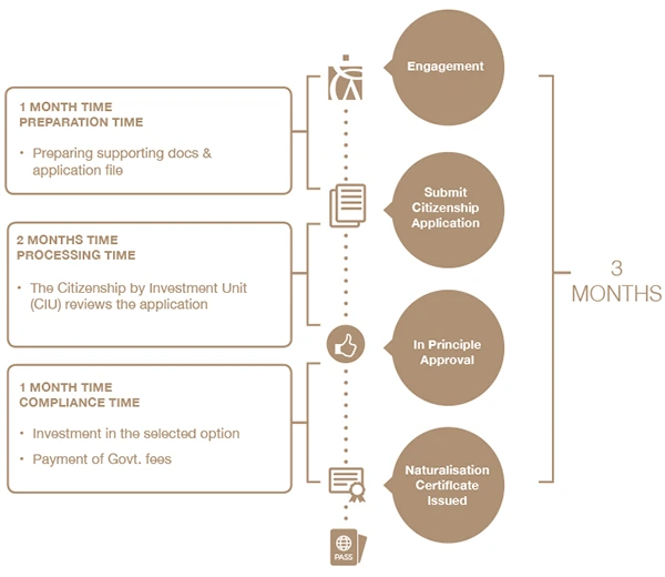 St. Kitts and Nevis Citizenship by Investment Program Processing Time