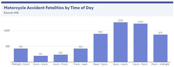 Motorcycle Accident Fatalities by Time of Day.