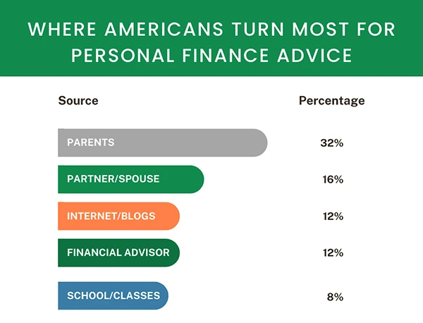 Personal Finance Advice