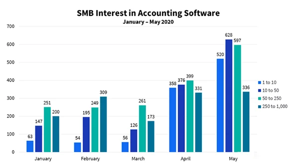 SMB Interest in Accounting Software from January-May 2020