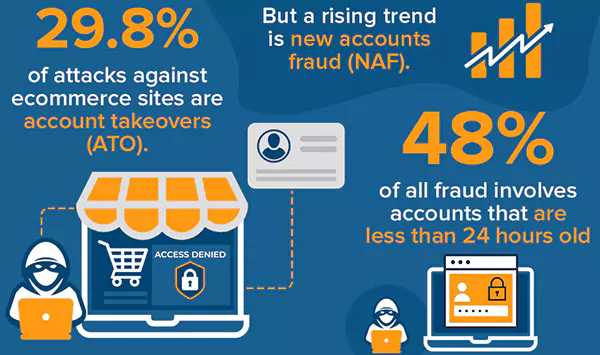 Some Statistics of E-commerce Fraud For Online Merchants