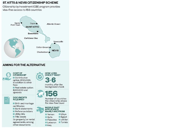 St. Kitts and Nevis Citizenship by Investment Statistics