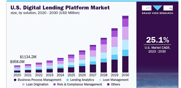 The U.S. Digital Lending Platform Market from 2020-2030.