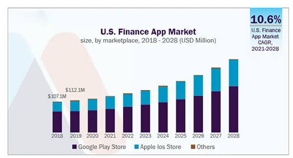 The U.S. Finance App Market Size from 2018-2028.