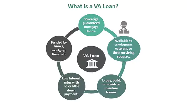  VA Loans