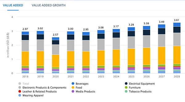 Value Added Growth Comparison of Different Sectors