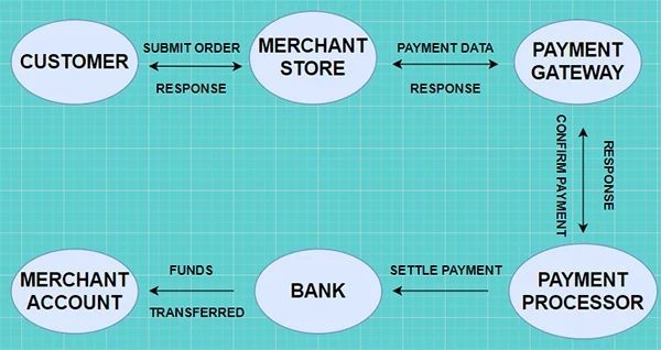 Working of a Payment Gateway in an Online Store