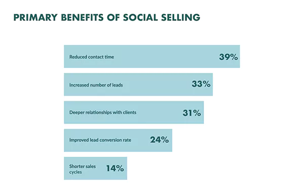  benefits of social selling.