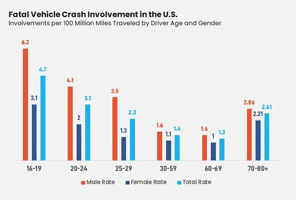 fatal vehicle crash involvement in the U.S