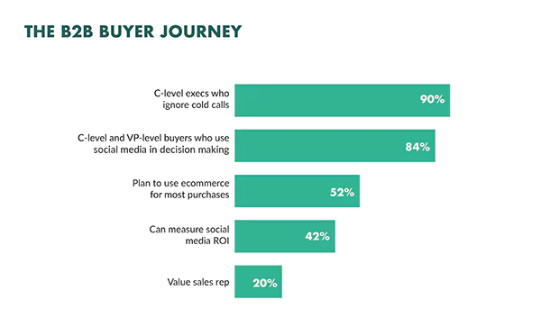 journey of the commercial buyer 