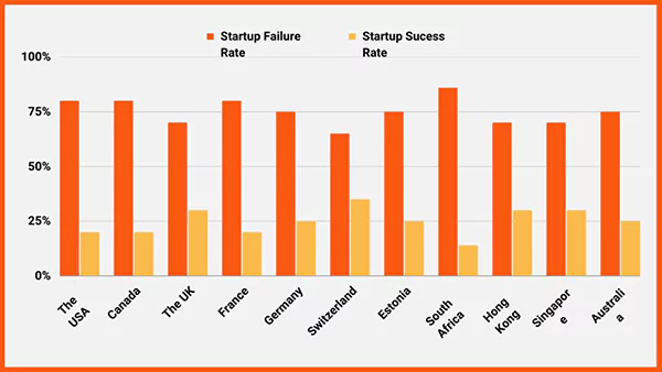 startup failure and success rate by 1%