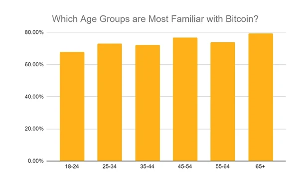 Age Groups Familiar with Bitcoin