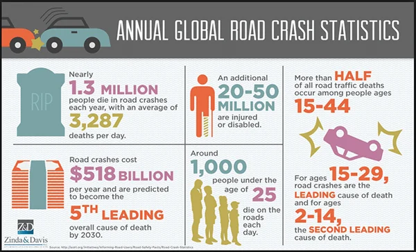 Annual Global Road Crash Statistics