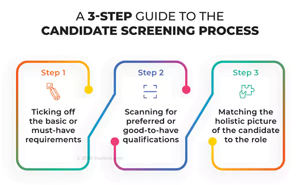 Candidate Screening process