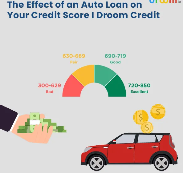 Credit Score Assessment on Auto Loan