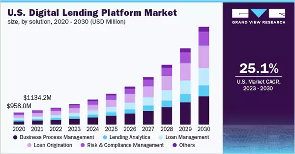 Digital landing platform market graph