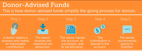 Donar Advised Fund