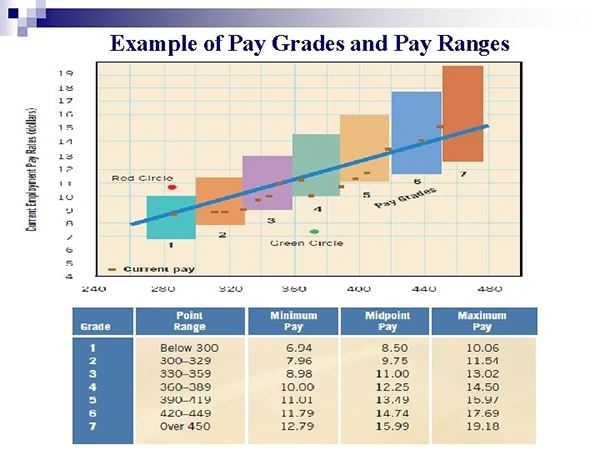 Example of pay grades and pay ranges