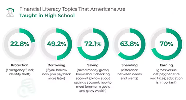Financial Literacy Topics Americans Learn in High School 