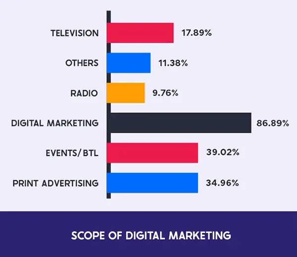  Future Scope of Digital Marketing