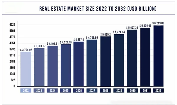 Global Real Estate Market Size from 202-2032.