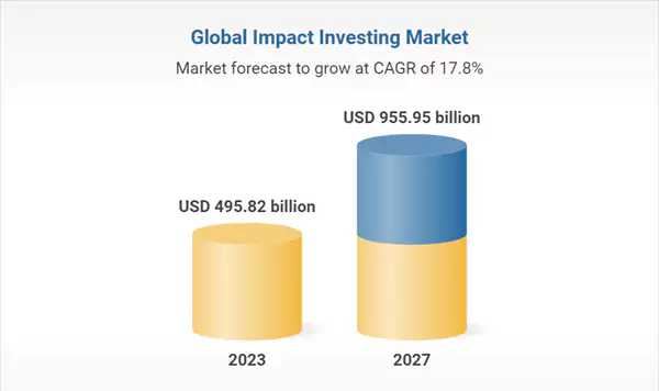 Global impact investing market