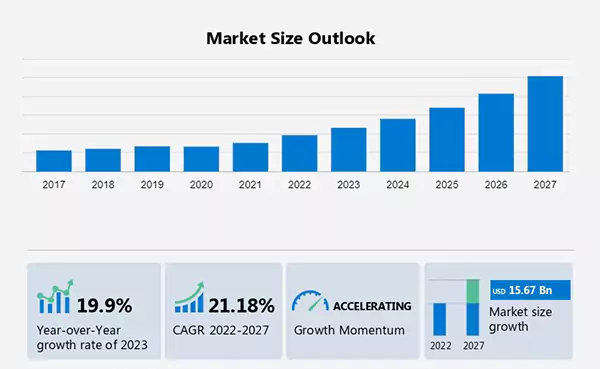 The regtech market size is forecast to increase by USD 15.67 billion between 2022 and 2027, accelerating at a CAGR of 21.18%. In 2017, the US held the largest market share, projecting an annual revenue of USD 1.53 billion. 